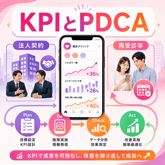 法人契約獲得や年次再受診率をKPIで可視化しPDCAで改善する流れを示したイラスト