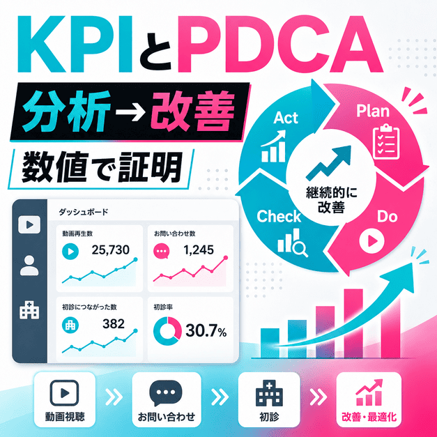 KPIダッシュボードとPDCAサイクルで、動画視聴から問い合わせ・初診・改善までを可視化したイラスト