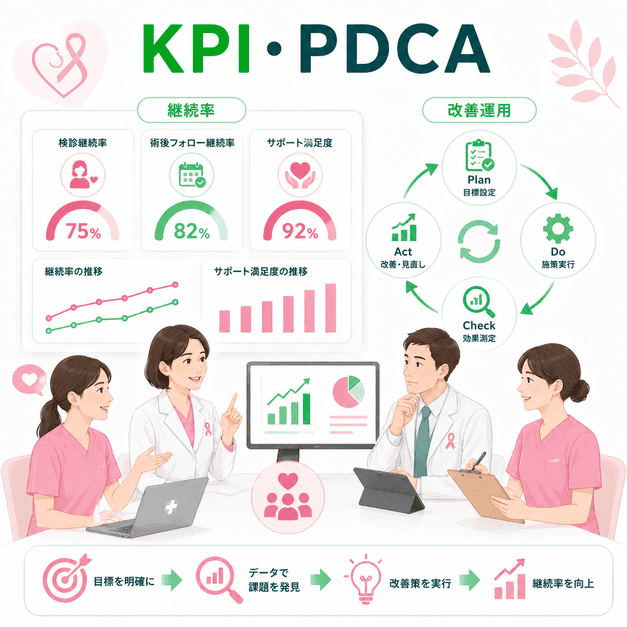 乳腺外科LINE運用で検診継続率や術後フォロー率をKPIで管理しPDCAを回す様子を示したイラスト
