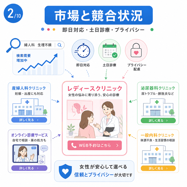 レディースクリニックのGoogleリスティング広告市場で即日対応・土日診療・プライバシー配慮が競合差別化になることを示す図