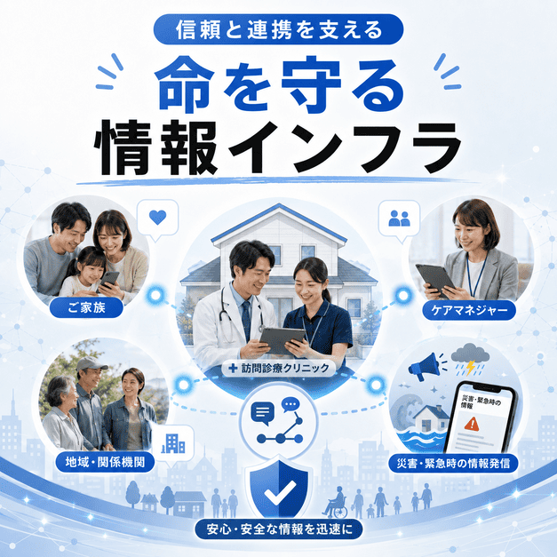 訪問診療クリニックのX運用が家族、ケアマネ、地域、災害時情報をつなぐ情報インフラになるイメージ