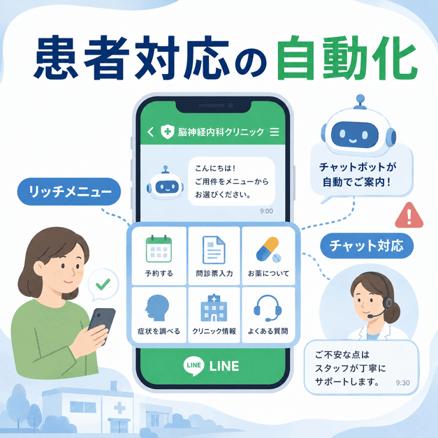 リッチメニュー、チャットボット、1対1チャットを使って脳神経内科の患者対応を自動化する様子を表したイラスト