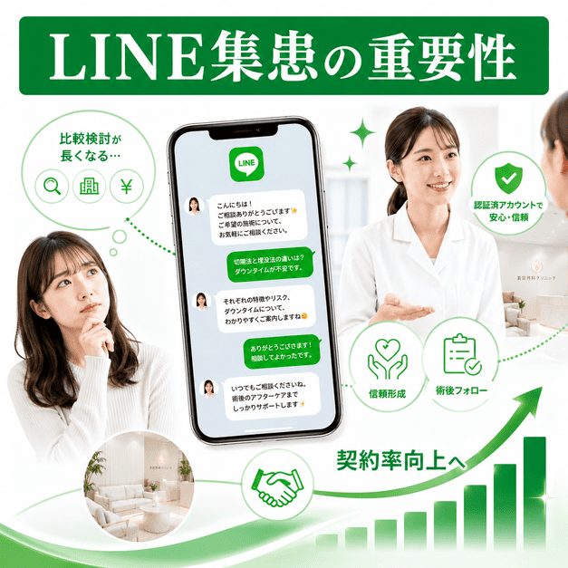 美容外科クリニックがLINEを活用し、比較検討中の患者に相談・予約・術後フォローを届けるイメージ