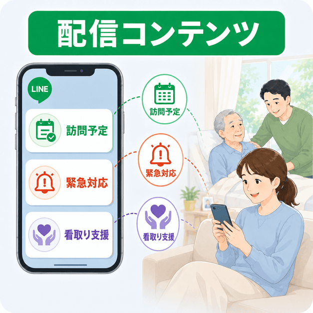 訪問予定、緊急対応、看取り支援までをLINE配信で支えるイメージ