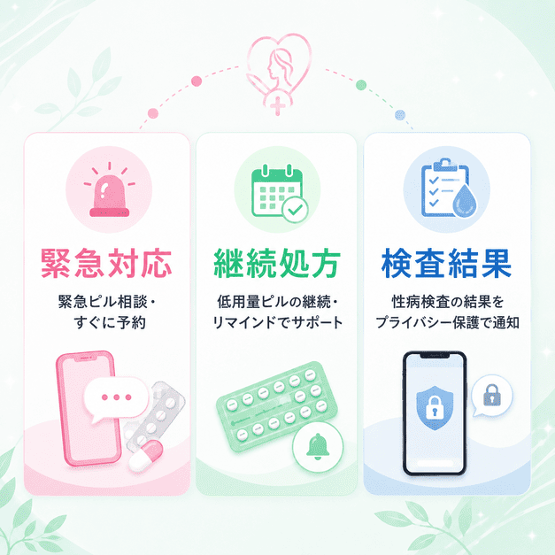 緊急対応、継続処方、検査結果の3本柱でレディースクリニックのLINE配信を組み立てるイラスト