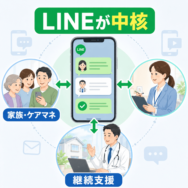 訪問診療でLINEが家族やケアマネとの継続支援の中核になることを示すイラスト