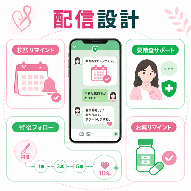 乳腺外科LINE配信の検診リマインド・要精査サポート・術後フォロー・お薬リマインドの設計を示したイラスト