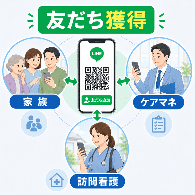 家族・ケアマネ・訪問看護の三層に分けてLINE友だち獲得を進めるイメージ