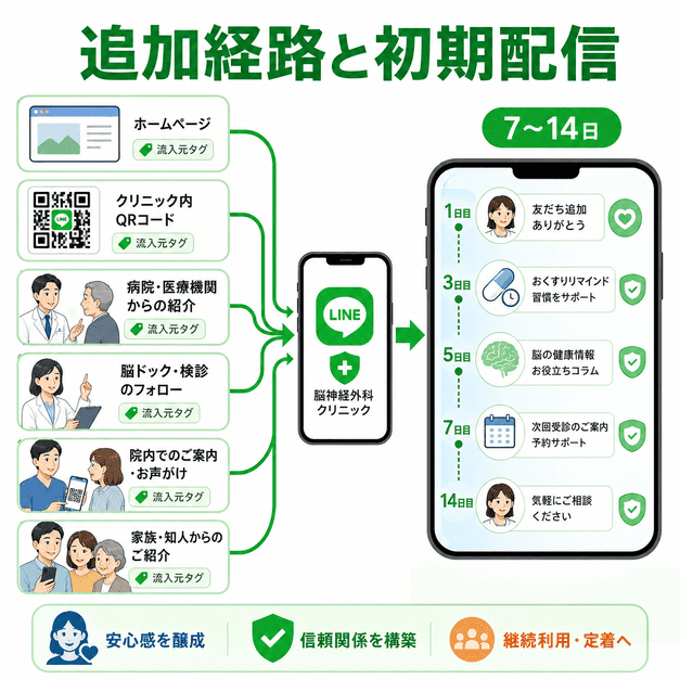 ホームページ、院内QRコード、医療機関紹介などの友だち追加経路と7〜14日の初期配信フローを示したイラスト
