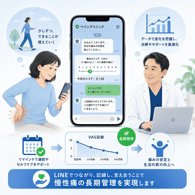 LINEで痛みの記録や通院リマインドを行い慢性痛の長期管理を支えるイメージ