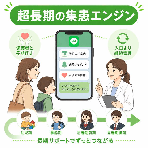 児童精神科・発達障害クリニックでLINEが保護者と長期的につながる集患エンジンになる仕組みを示したイラスト