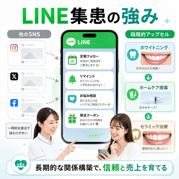 LINEを活用して審美歯科の患者フォローや段階的アップセルを行う仕組みのイメージ