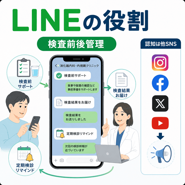 消化器内科でLINEが検査前後の管理や結果案内、定期検診リマインドを担う役割を示したイラスト