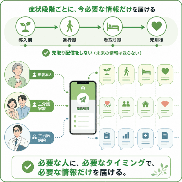 導入期・進行期・看取り期・死別後の段階に合わせて配信内容を分けるセグメント配信の図