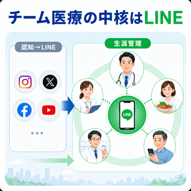他SNSによる認知獲得からLINEでの生涯管理へつなぎ、医師や管理栄養士などのチーム医療をLINEが支える構造を示したイラスト