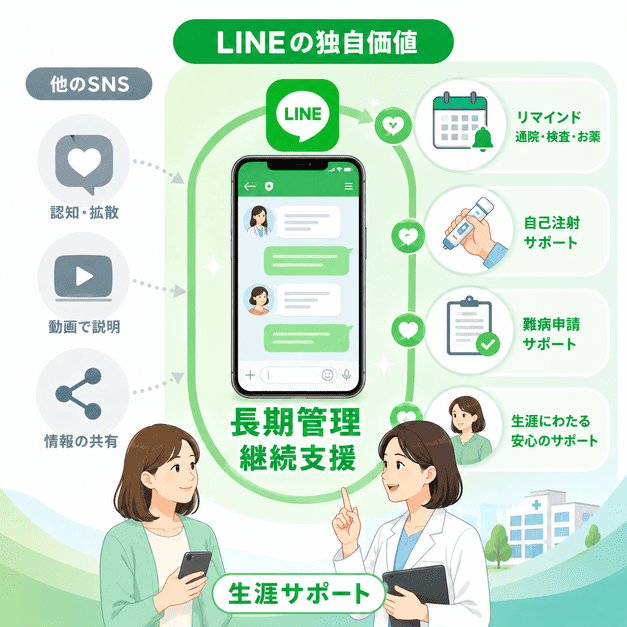 他のSNSと異なり、LINEがリウマチ・膠原病患者の長期管理や継続支援に役立つことを示すイラスト