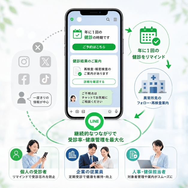 他のSNSと異なりLINEで健診受診者のリピート促進や精査案内を継続管理するイメージ