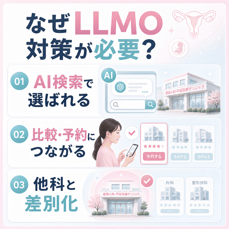 AI検索で産婦人科・不妊治療クリニックが選ばれ、比較や予約、他科との差別化につながる流れを示した図