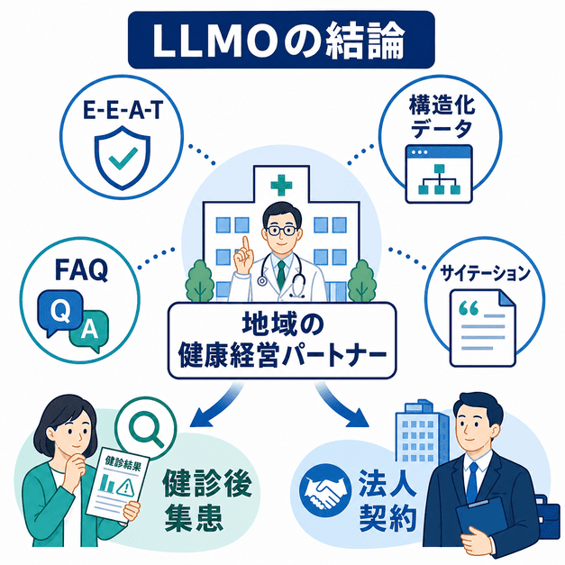 E-E-A-T、構造化データ、FAQ、サイテーションを統合し、地域の健康経営パートナーとして選ばれるクリニック像を示す総まとめ図