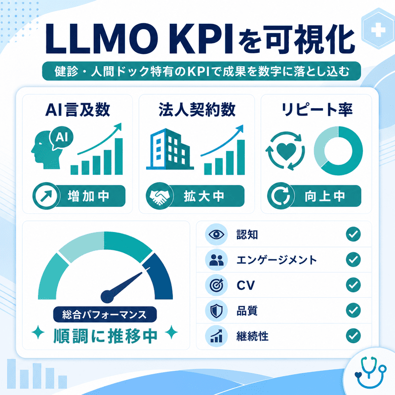AI言及数、法人契約数、リピート率など健診クリニックのLLMO KPIを可視化した図