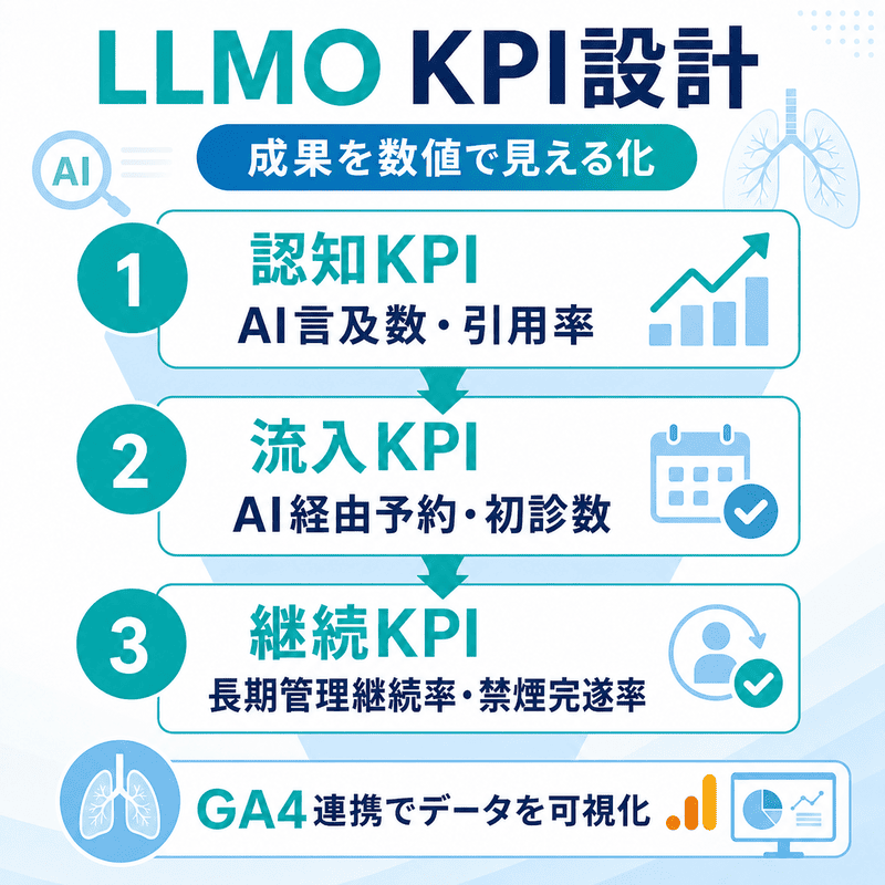呼吸器内科クリニックのLLMO成果を、認知KPI・流入KPI・継続KPIで数値化する方法を示した図
