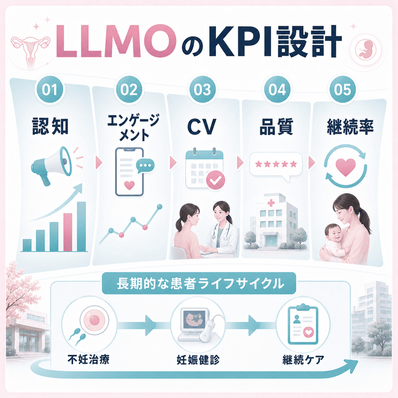 認知、エンゲージメント、CV、品質、継続率を軸に、産婦人科LLMOのKPIと患者ライフサイクルを示した図