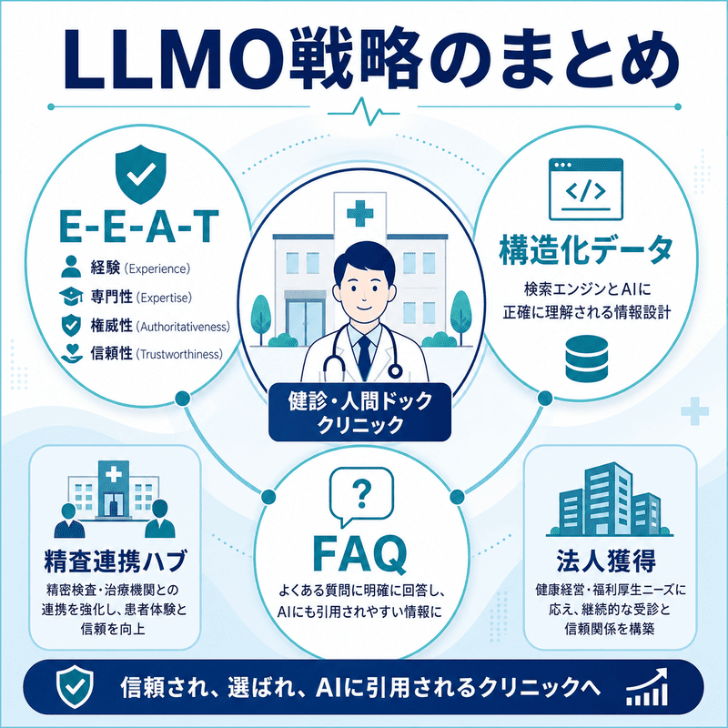 E-E-A-T、構造化データ、FAQ、精査連携ハブ、法人獲得をまとめたLLMO戦略図