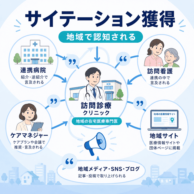 連携病院、訪問看護、ケアマネ、地域サイトなどからの言及で地域の在宅医療専門医として認知される流れを示した図