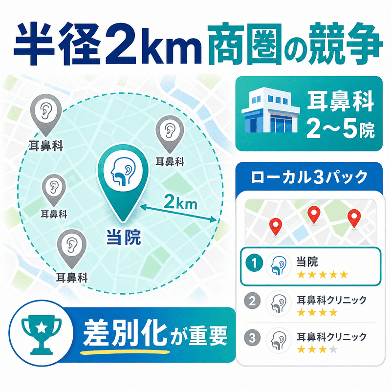 半径2km圏内で複数の耳鼻咽喉科が競合し、ローカル3パック表示を目指す様子を示した図