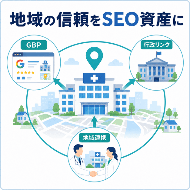 Googleビジネスプロフィール、行政リンク、地域連携を通じて地域の信頼をSEO資産にする図解
