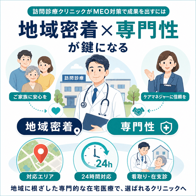 訪問診療クリニックのMEO対策では地域密着と専門性を組み合わせることが重要であると示した図解