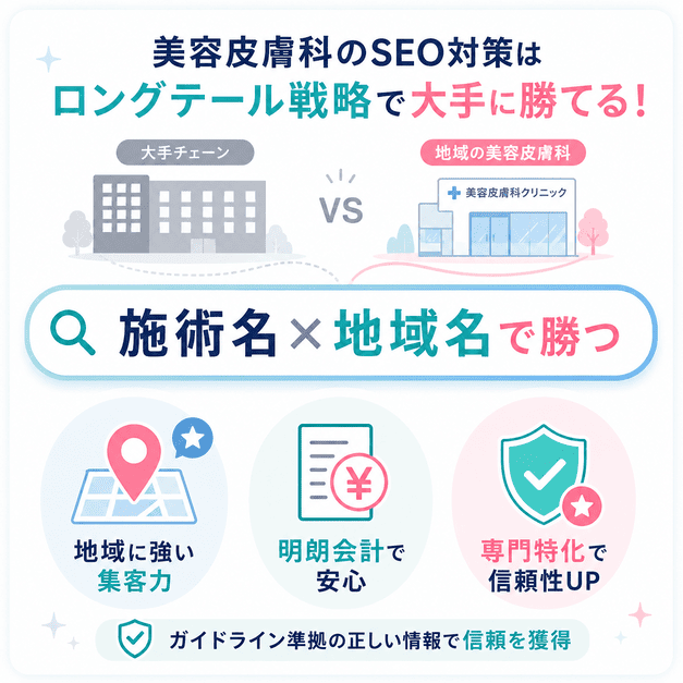 美容皮膚科クリニックが施術名と地域名を掛け合わせたロングテールSEOで大手チェーンと差別化する流れを示した図