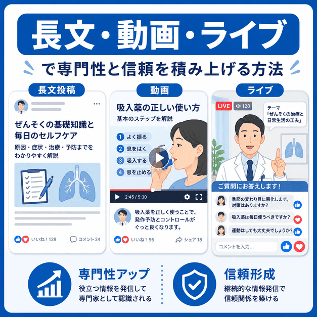 長文投稿・動画・ライブ配信を使って呼吸器内科の専門性と信頼を高める方法を示したイラスト