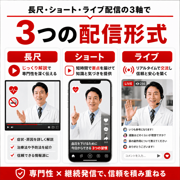 長尺動画・ショート動画・ライブ配信の3つの形式で医師の専門性と信頼を伝えるYouTube運用のイラスト