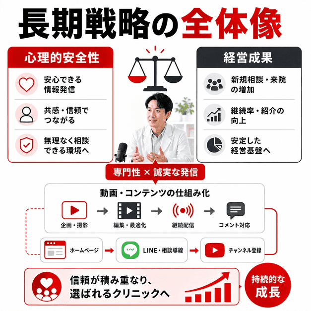 心療内科のYouTube集患で心理的安全性と経営成果を両立し、長期的な成長につなげる全体像