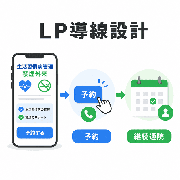 生活習慣病管理と禁煙外来のLPから、電話やWeb予約、継続通院へつなげる導線設計を示した図解