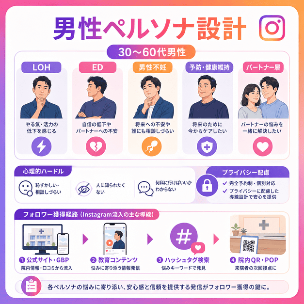 LOH・ED・男性不妊・予防医療・パートナー層など30〜60代男性ペルソナを整理したイラスト