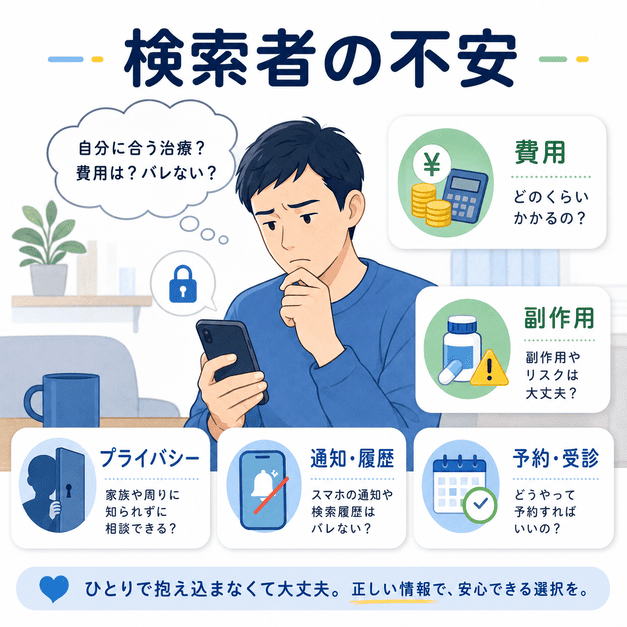 ED・男性更年期・男性不妊を検索する男性が費用、副作用、プライバシー、予約方法に不安を感じている様子