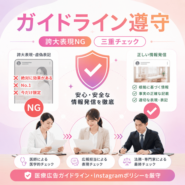 医療広告ガイドラインとInstagramポリシーを守るための三重チェック体制を示したイラスト