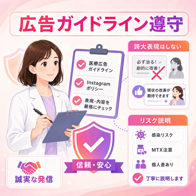 医療広告ガイドラインとInstagramポリシーを確認し、誇大表現を避けてリスク説明を行う医療発信の図