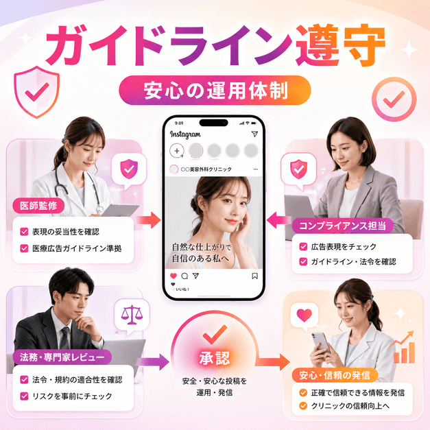医師監修、法務確認、コンプライアンス担当によるInstagram投稿のガイドライン遵守体制を表したイラスト