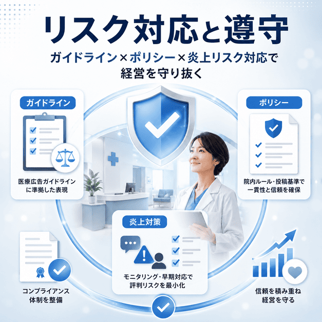 医療広告ガイドライン、Xポリシー、炎上リスク対応を守りながらクリニック経営を保護する様子を示したイラスト