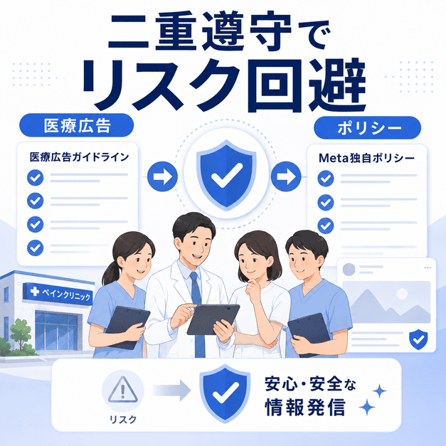 医療広告ガイドラインとMetaポリシーを確認し、安全な情報発信で経営リスクを避ける様子を表したイラスト