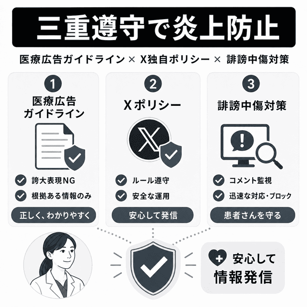 医療広告ガイドライン、Xポリシー、誹謗中傷対策を三重に管理して炎上を防ぐイメージ
