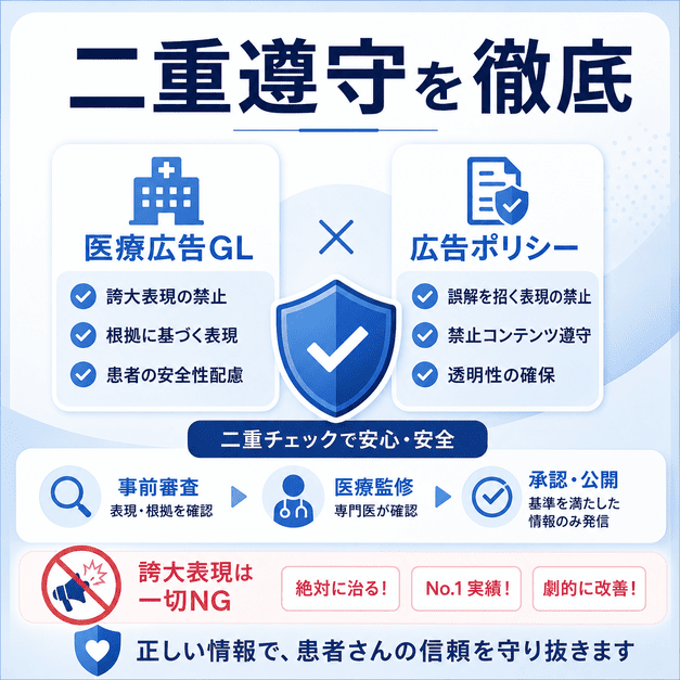医療広告ガイドラインとMetaポリシーを二重に確認し、安全で信頼される情報発信を行うイメージ
