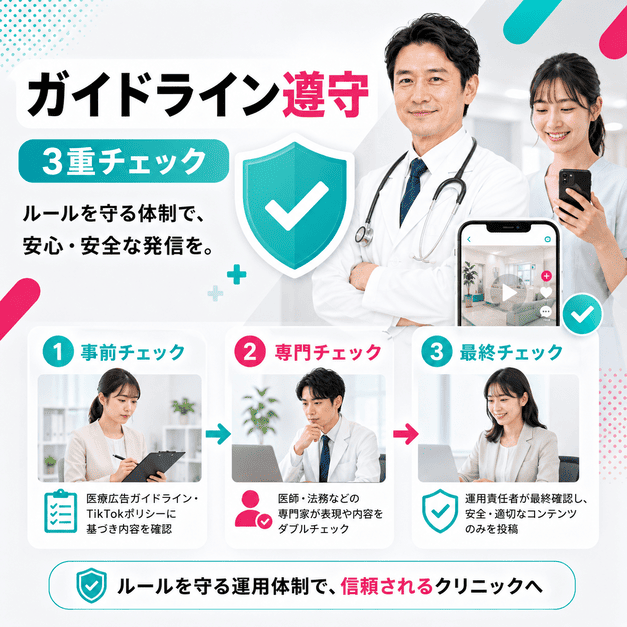 医療広告ガイドラインとTikTokポリシーを守るための三重チェック体制を示したイラスト