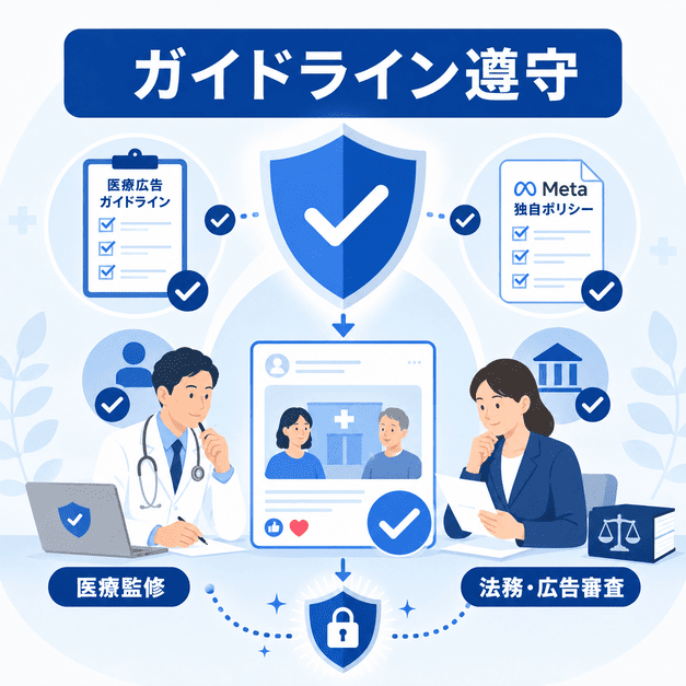医療広告ガイドラインとMeta独自ポリシーを二重に確認し、医療監修と法務審査で安全に投稿する流れを表したイラスト
