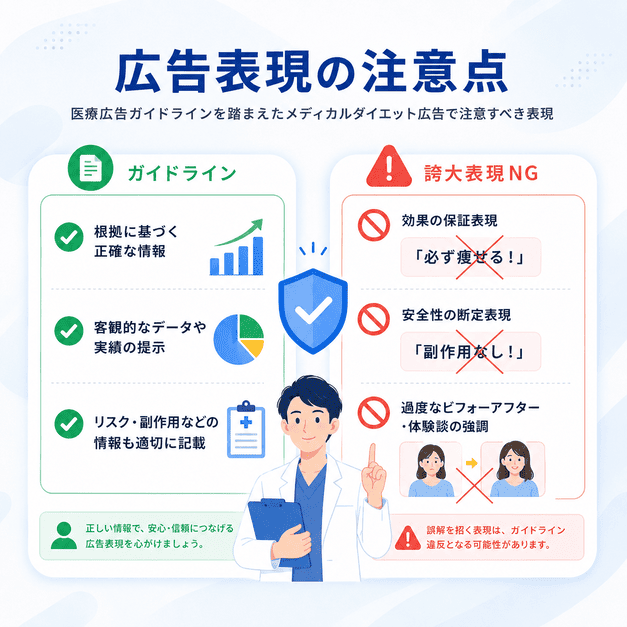 医療広告ガイドラインに沿って、効果保証や副作用なしなどの誇大表現を避ける重要性を示したイラスト