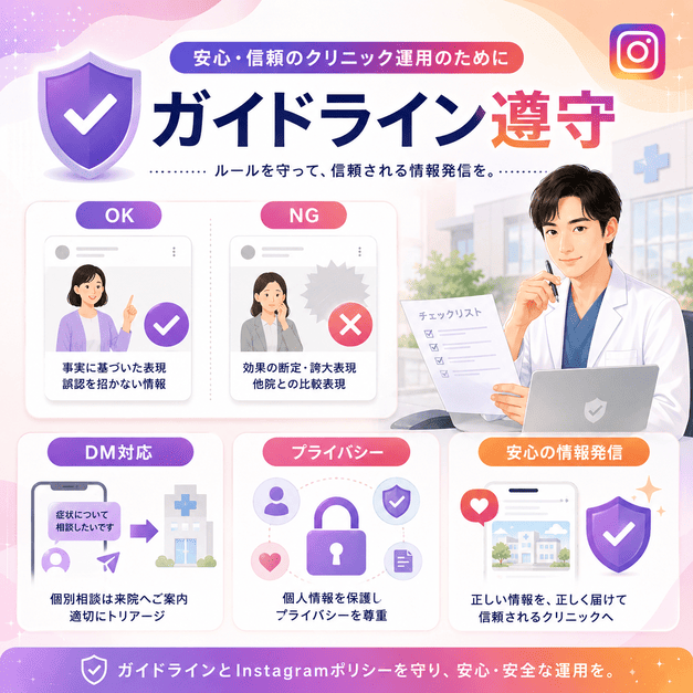 医療広告ガイドラインとInstagramポリシーを守り、DM対応やプライバシー保護を確認する医療SNS運用のイラスト