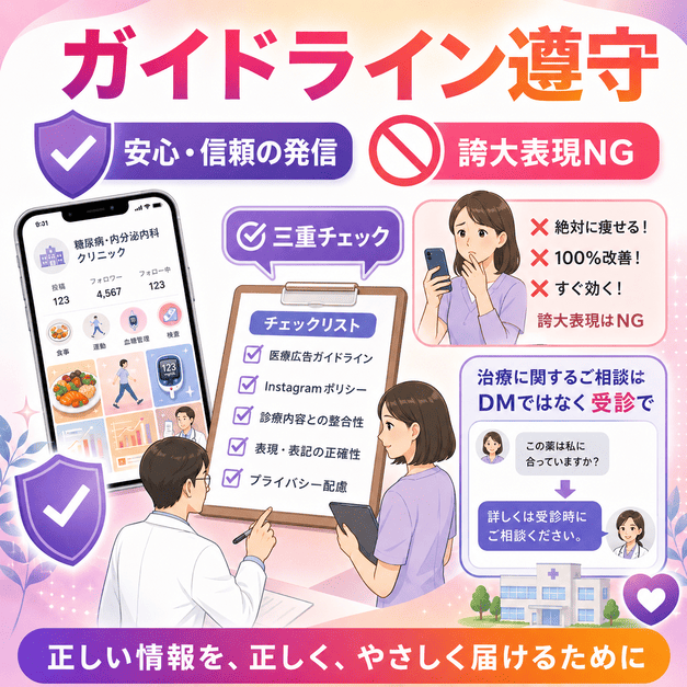 医療広告ガイドラインやInstagramポリシーを守るためのチェック体制と誇大表現NGを示したイラスト